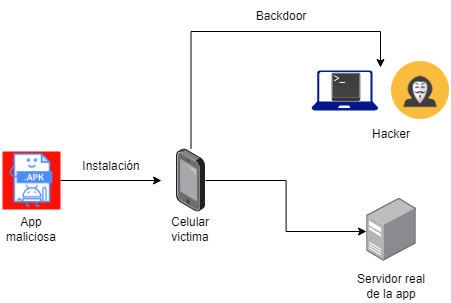 Preguntas de ciberseguridad - Backdoor a través de una App maliciosa