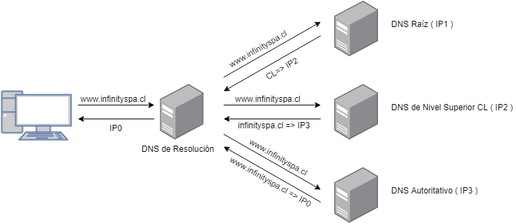 Resolución DNS completa