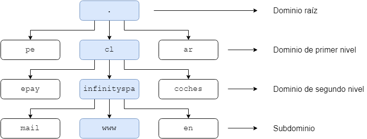 Arbol de Dominios